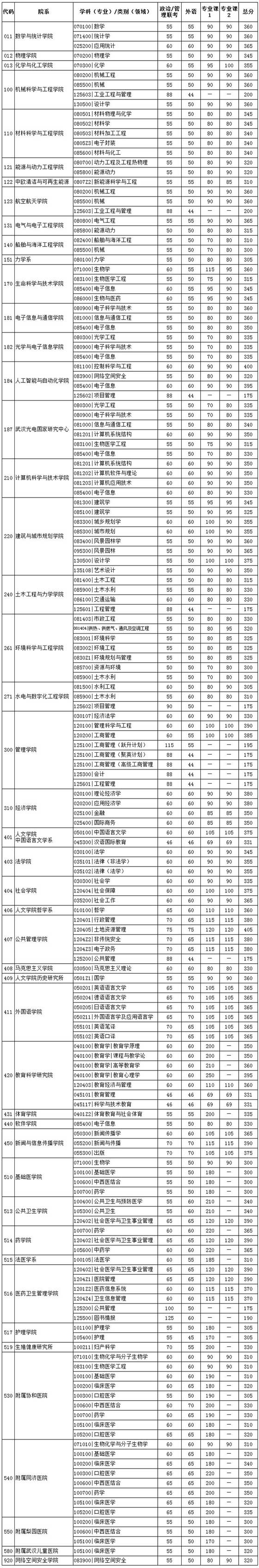 华中科技大学2020研究生复试分数线.jpg