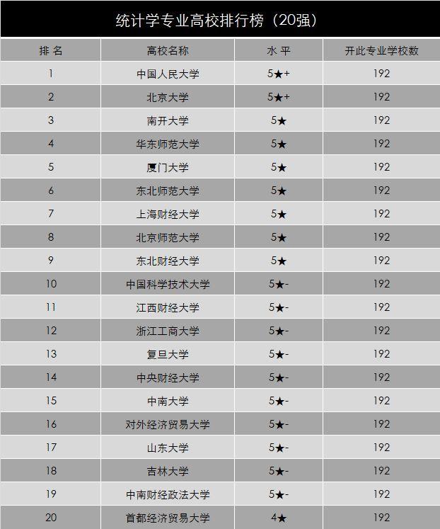 2021统计学考研院校排名